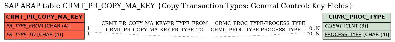 E-R Diagram for table CRMT_PR_COPY_MA_KEY (Copy Transaction Types: General Control: Key Fields)