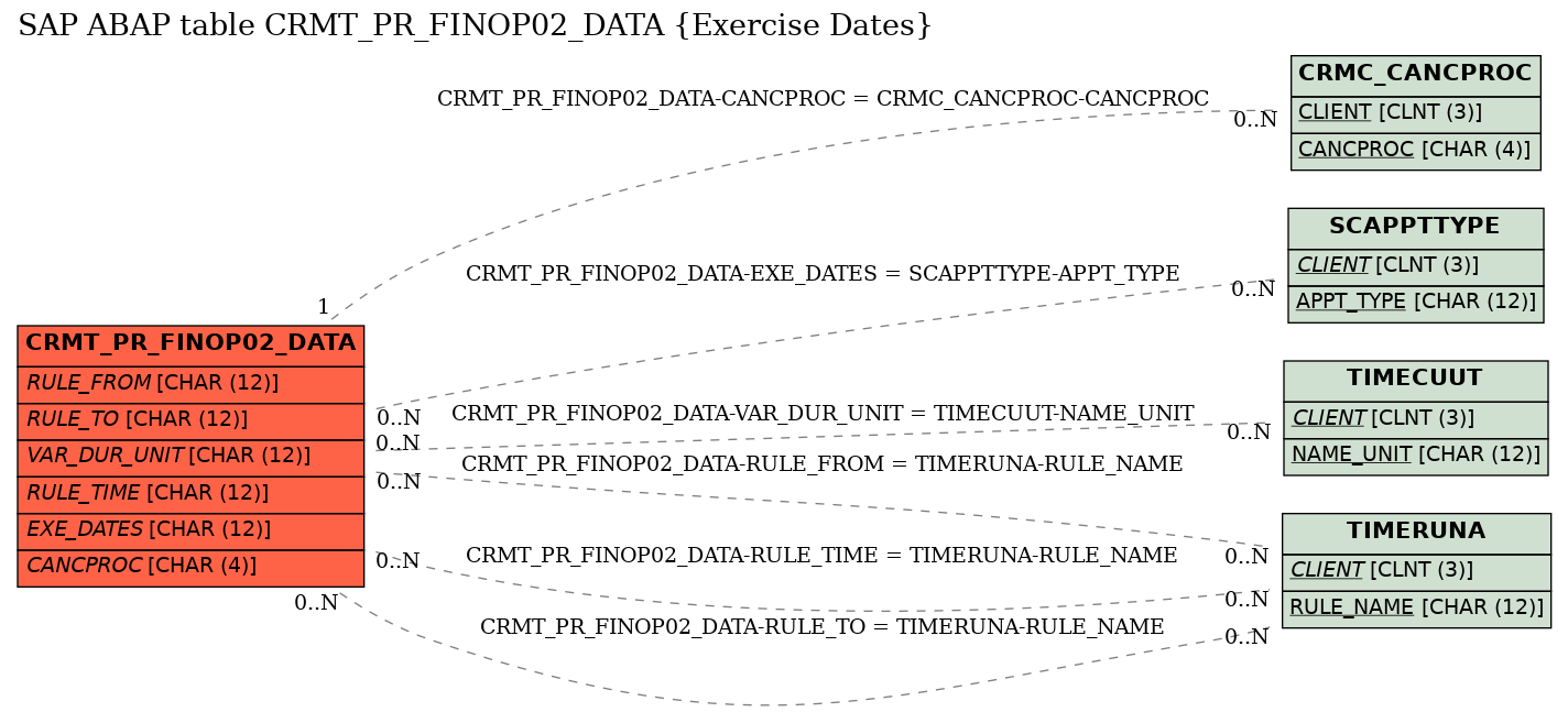 E-R Diagram for table CRMT_PR_FINOP02_DATA (Exercise Dates)