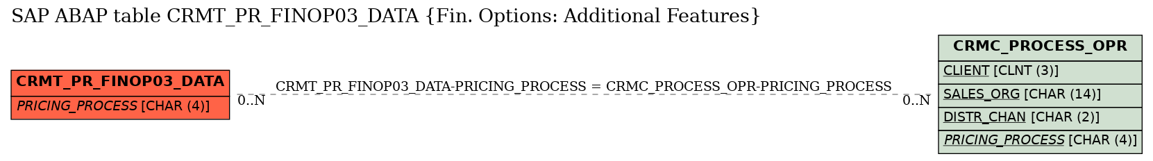 E-R Diagram for table CRMT_PR_FINOP03_DATA (Fin. Options: Additional Features)