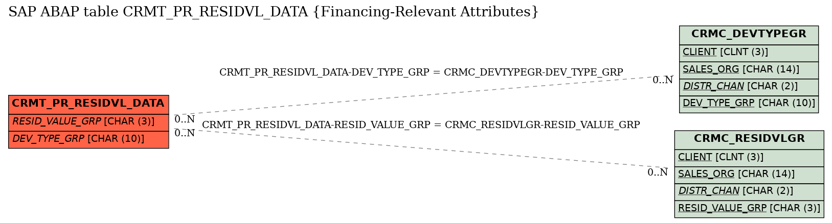 E-R Diagram for table CRMT_PR_RESIDVL_DATA (Financing-Relevant Attributes)