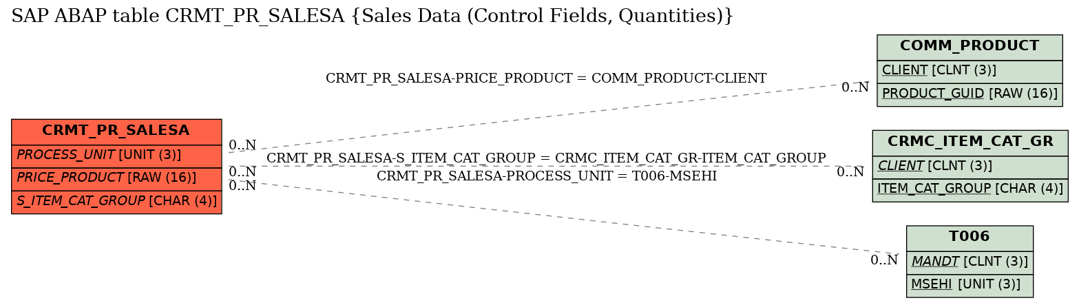 E-R Diagram for table CRMT_PR_SALESA (Sales Data (Control Fields, Quantities))