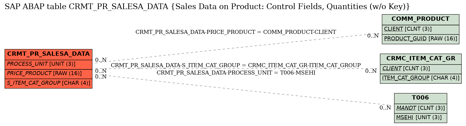 E-R Diagram for table CRMT_PR_SALESA_DATA (Sales Data on Product: Control Fields, Quantities (w/o Key))