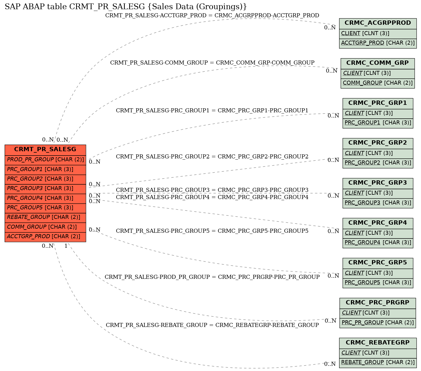 E-R Diagram for table CRMT_PR_SALESG (Sales Data (Groupings))