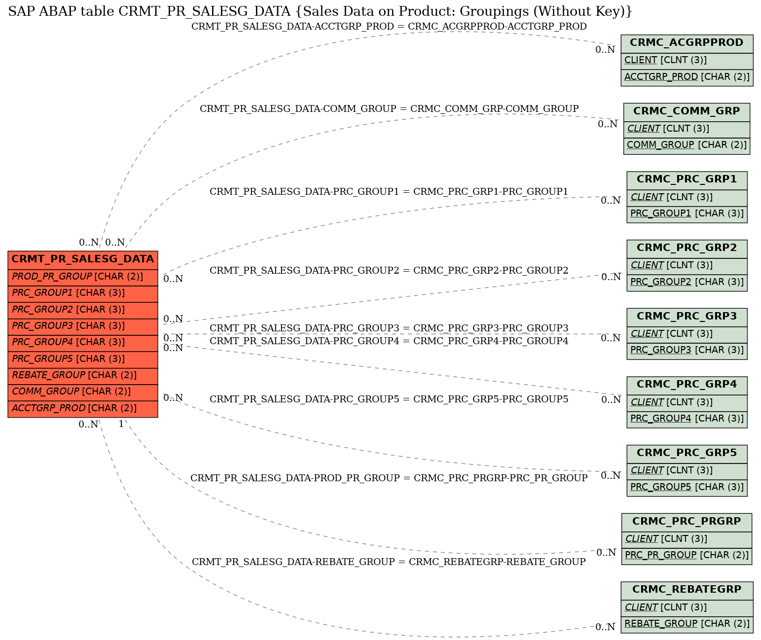 E-R Diagram for table CRMT_PR_SALESG_DATA (Sales Data on Product: Groupings (Without Key))