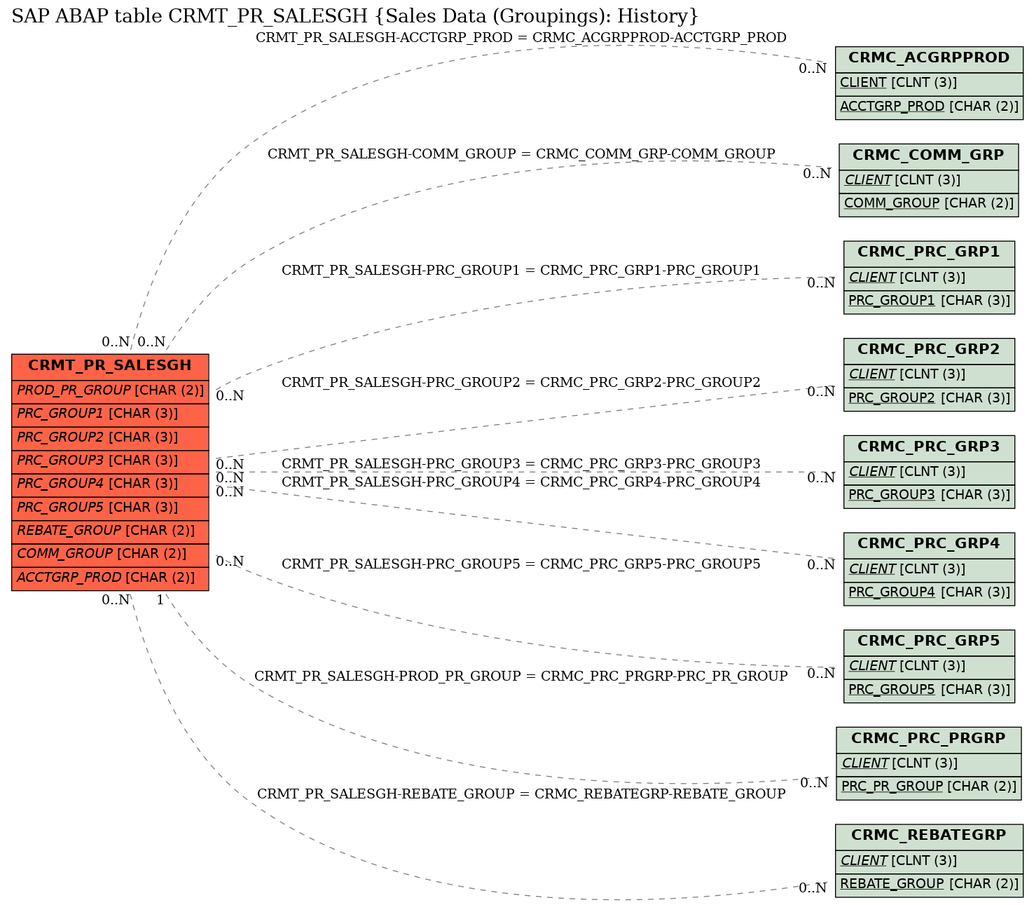 E-R Diagram for table CRMT_PR_SALESGH (Sales Data (Groupings): History)