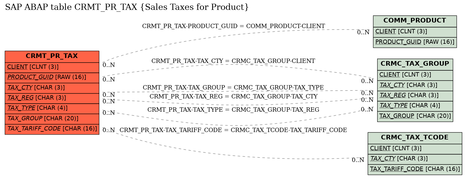 E-R Diagram for table CRMT_PR_TAX (Sales Taxes for Product)