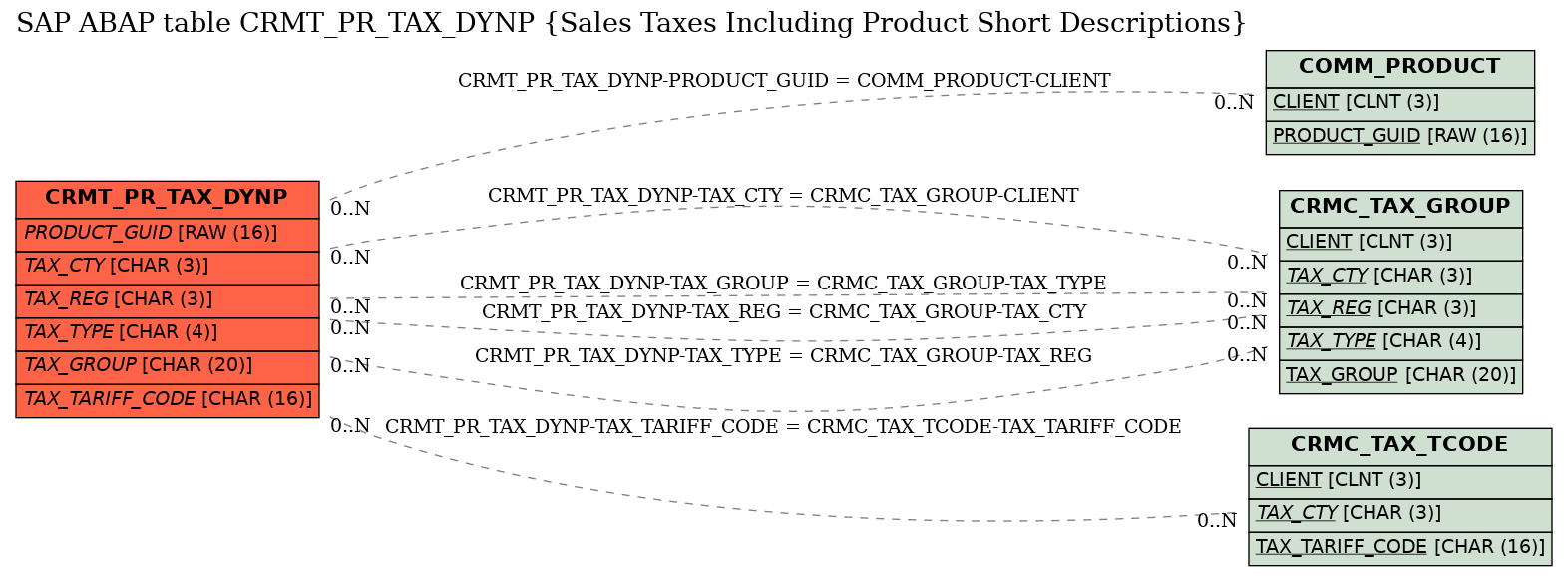 E-R Diagram for table CRMT_PR_TAX_DYNP (Sales Taxes Including Product Short Descriptions)