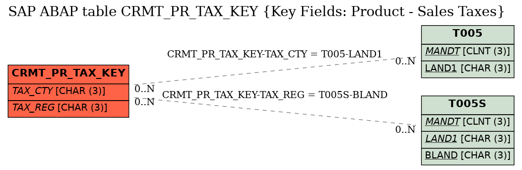 E-R Diagram for table CRMT_PR_TAX_KEY (Key Fields: Product - Sales Taxes)