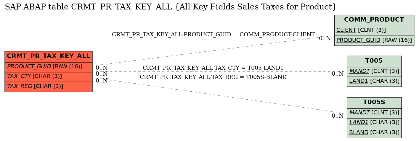 E-R Diagram for table CRMT_PR_TAX_KEY_ALL (All Key Fields Sales Taxes for Product)
