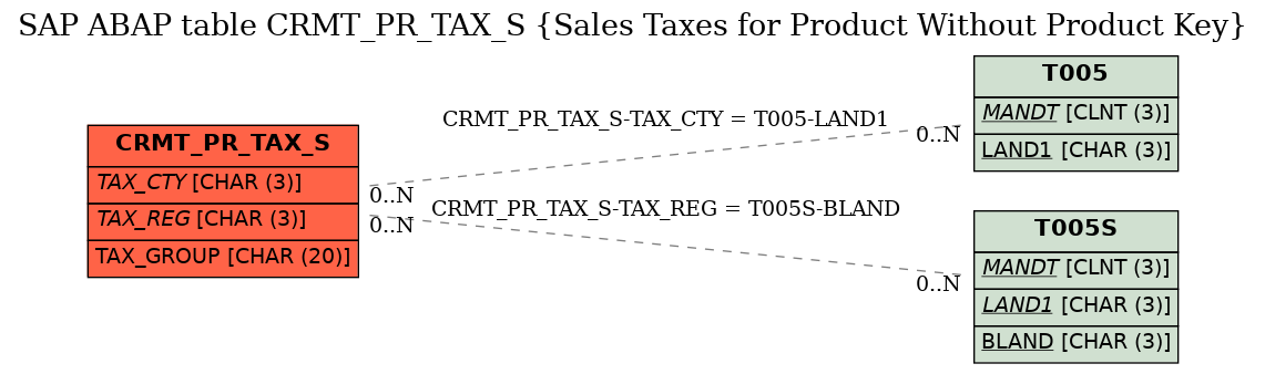 E-R Diagram for table CRMT_PR_TAX_S (Sales Taxes for Product Without Product Key)