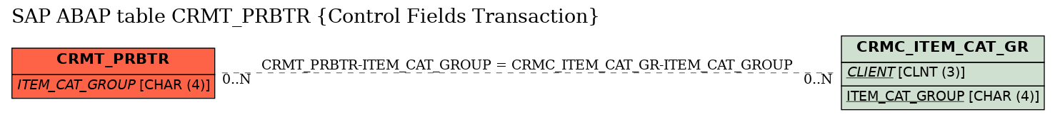 E-R Diagram for table CRMT_PRBTR (Control Fields Transaction)
