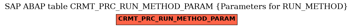 E-R Diagram for table CRMT_PRC_RUN_METHOD_PARAM (Parameters for RUN_METHOD)