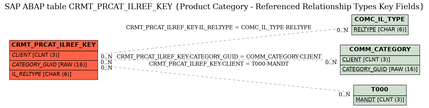 E-R Diagram for table CRMT_PRCAT_ILREF_KEY (Product Category - Referenced Relationship Types Key Fields)