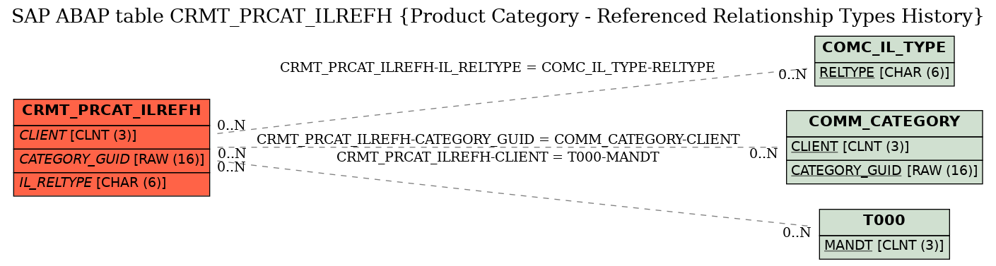 E-R Diagram for table CRMT_PRCAT_ILREFH (Product Category - Referenced Relationship Types History)