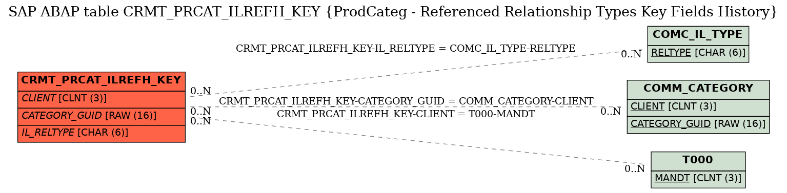 E-R Diagram for table CRMT_PRCAT_ILREFH_KEY (ProdCateg - Referenced Relationship Types Key Fields History)