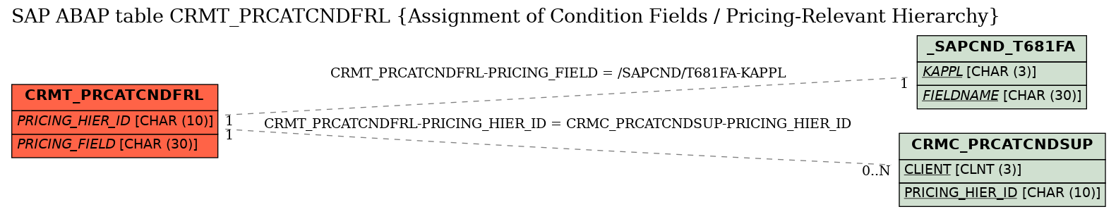 E-R Diagram for table CRMT_PRCATCNDFRL (Assignment of Condition Fields / Pricing-Relevant Hierarchy)