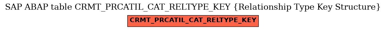 E-R Diagram for table CRMT_PRCATIL_CAT_RELTYPE_KEY (Relationship Type Key Structure)