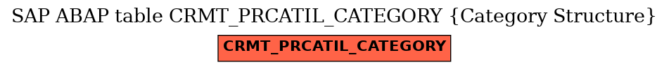 E-R Diagram for table CRMT_PRCATIL_CATEGORY (Category Structure)