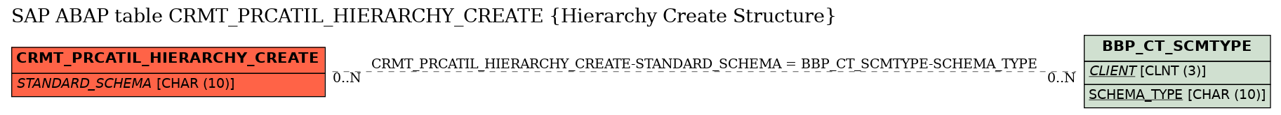 E-R Diagram for table CRMT_PRCATIL_HIERARCHY_CREATE (Hierarchy Create Structure)