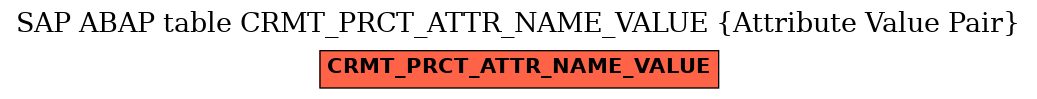 E-R Diagram for table CRMT_PRCT_ATTR_NAME_VALUE (Attribute Value Pair)