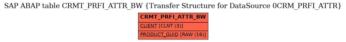 E-R Diagram for table CRMT_PRFI_ATTR_BW (Transfer Structure for DataSource 0CRM_PRFI_ATTR)