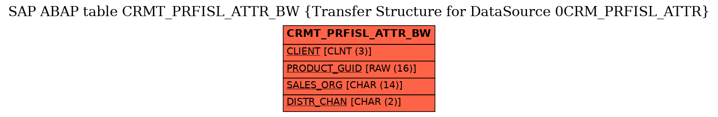 E-R Diagram for table CRMT_PRFISL_ATTR_BW (Transfer Structure for DataSource 0CRM_PRFISL_ATTR)