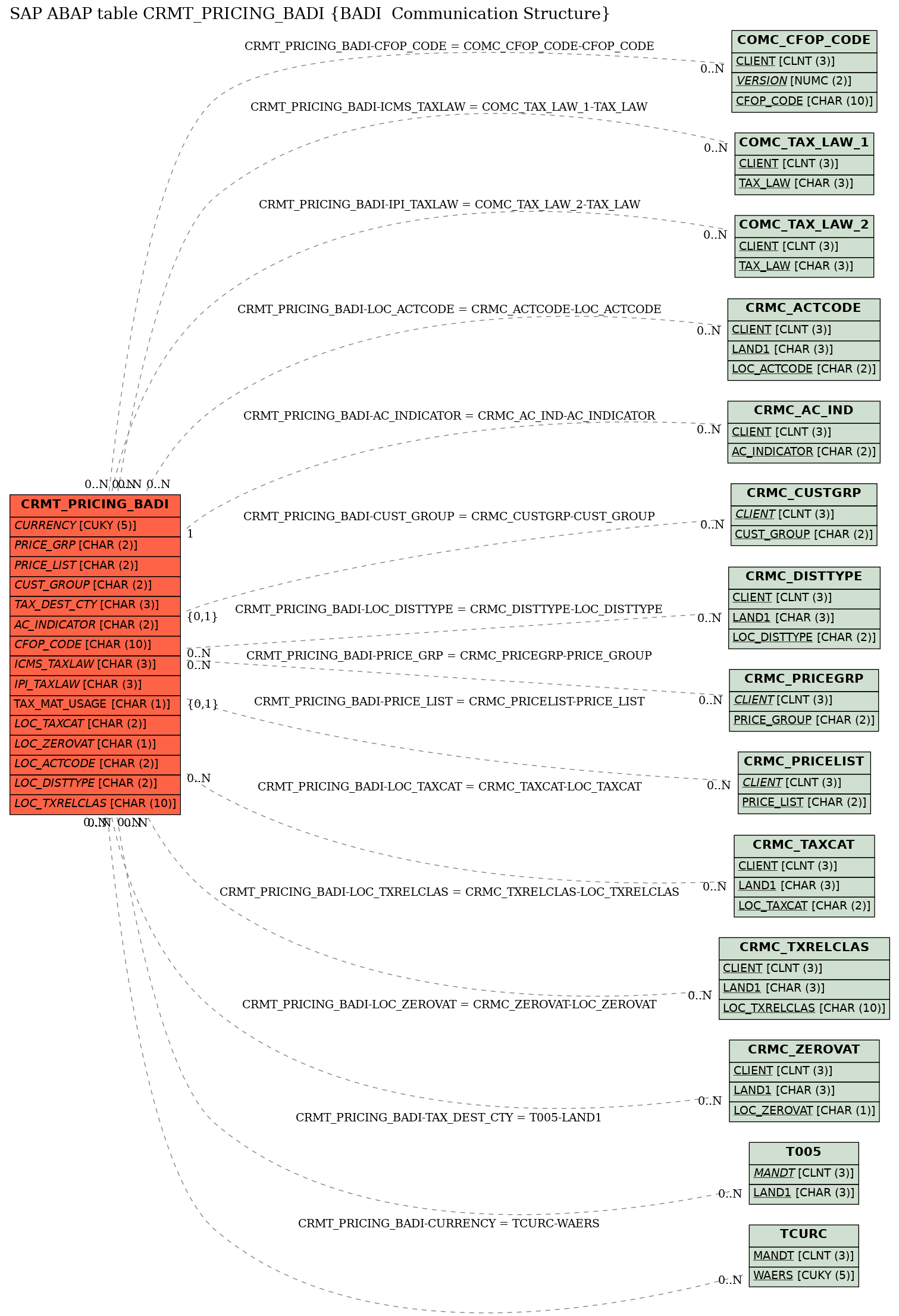 E-R Diagram for table CRMT_PRICING_BADI (BADI  Communication Structure)