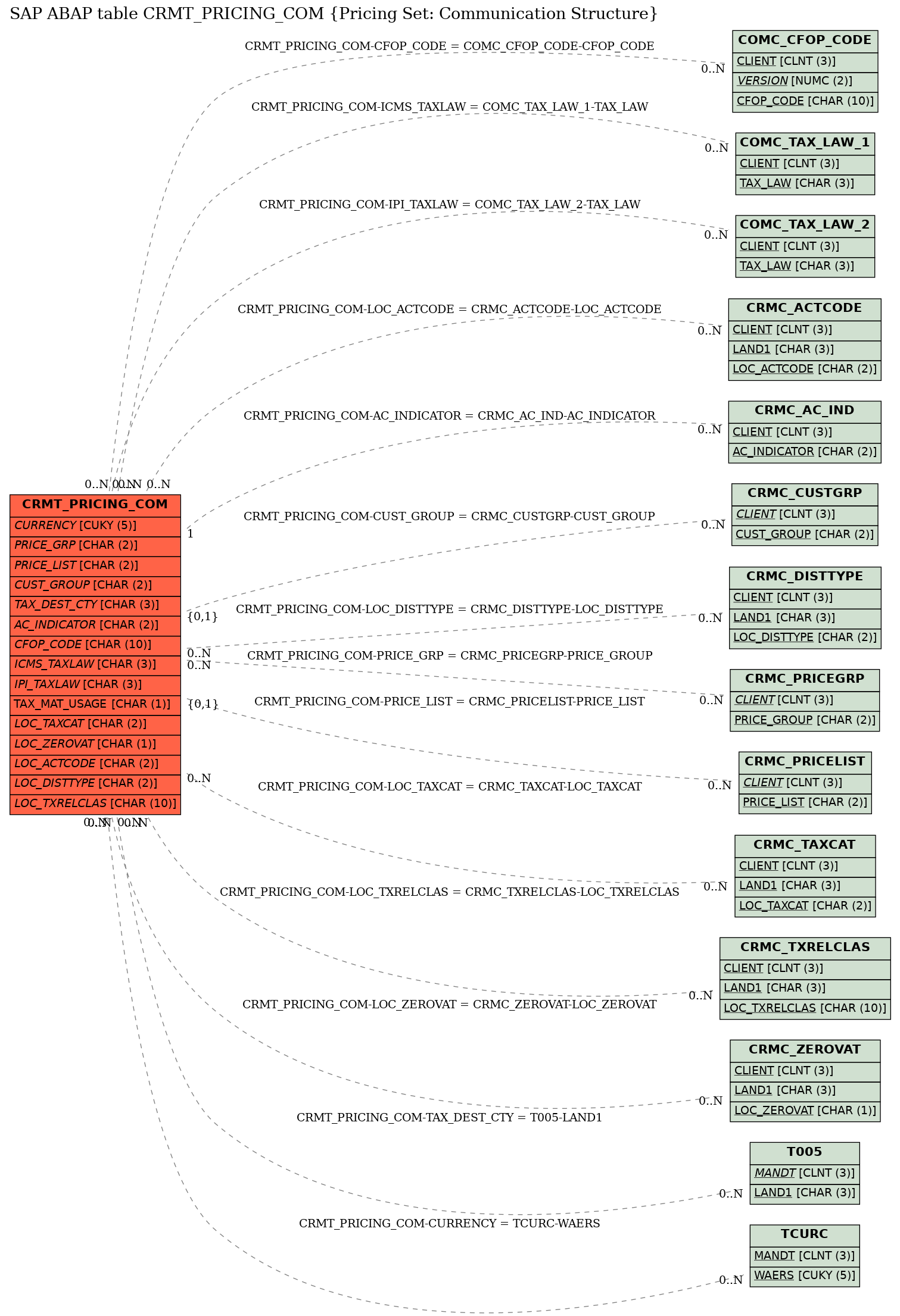 E-R Diagram for table CRMT_PRICING_COM (Pricing Set: Communication Structure)