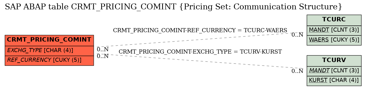 E-R Diagram for table CRMT_PRICING_COMINT (Pricing Set: Communication Structure)