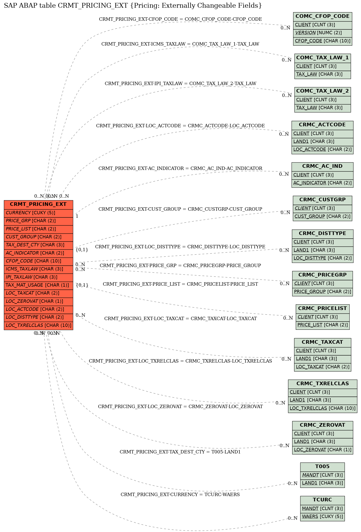 E-R Diagram for table CRMT_PRICING_EXT (Pricing: Externally Changeable Fields)