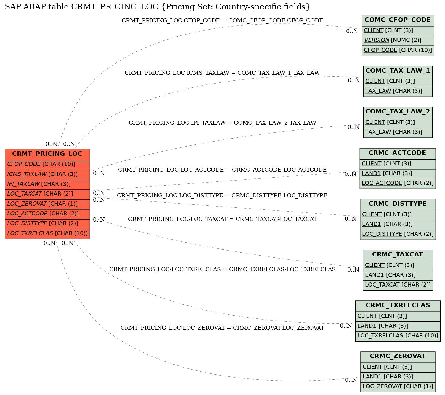 E-R Diagram for table CRMT_PRICING_LOC (Pricing Set: Country-specific fields)