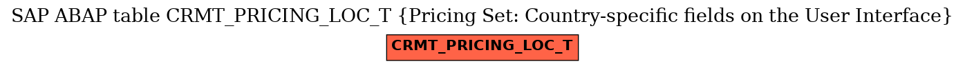 E-R Diagram for table CRMT_PRICING_LOC_T (Pricing Set: Country-specific fields on the User Interface)