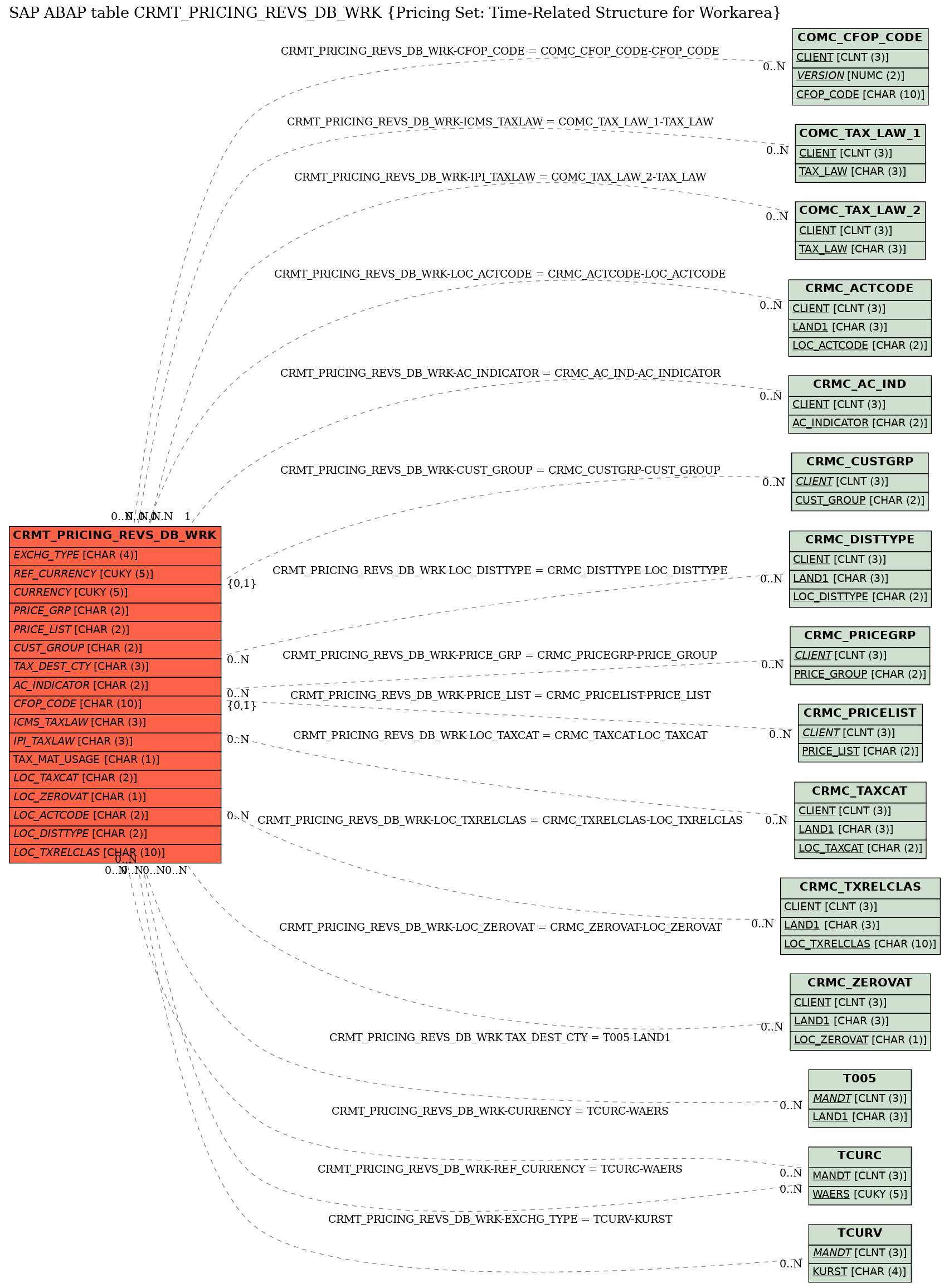 E-R Diagram for table CRMT_PRICING_REVS_DB_WRK (Pricing Set: Time-Related Structure for Workarea)