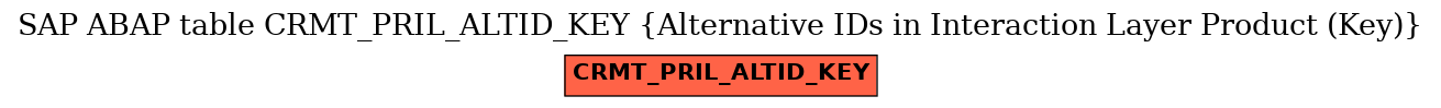 E-R Diagram for table CRMT_PRIL_ALTID_KEY (Alternative IDs in Interaction Layer Product (Key))