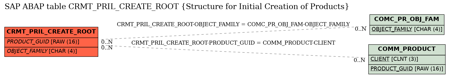 E-R Diagram for table CRMT_PRIL_CREATE_ROOT (Structure for Initial Creation of Products)