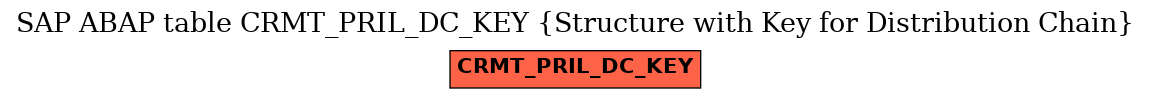 E-R Diagram for table CRMT_PRIL_DC_KEY (Structure with Key for Distribution Chain)