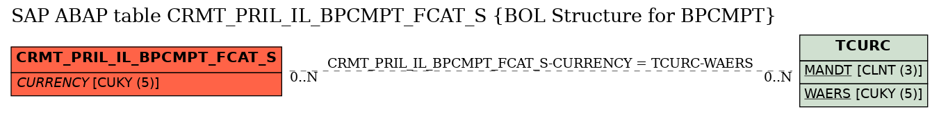 E-R Diagram for table CRMT_PRIL_IL_BPCMPT_FCAT_S (BOL Structure for BPCMPT)