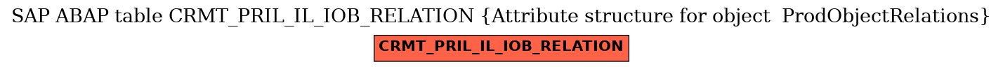 E-R Diagram for table CRMT_PRIL_IL_IOB_RELATION (Attribute structure for object  ProdObjectRelations)