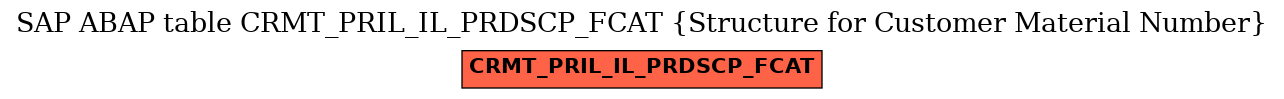 E-R Diagram for table CRMT_PRIL_IL_PRDSCP_FCAT (Structure for Customer Material Number)