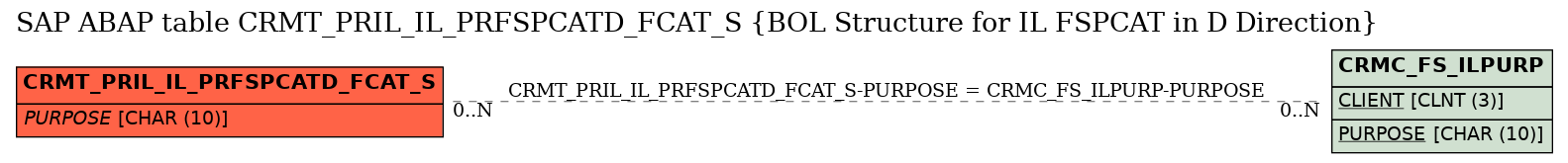 E-R Diagram for table CRMT_PRIL_IL_PRFSPCATD_FCAT_S (BOL Structure for IL FSPCAT in D Direction)