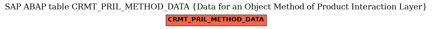 E-R Diagram for table CRMT_PRIL_METHOD_DATA (Data for an Object Method of Product Interaction Layer)