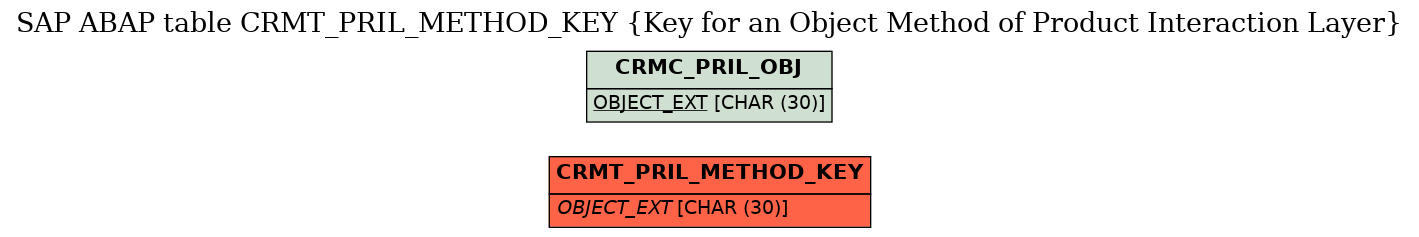 E-R Diagram for table CRMT_PRIL_METHOD_KEY (Key for an Object Method of Product Interaction Layer)