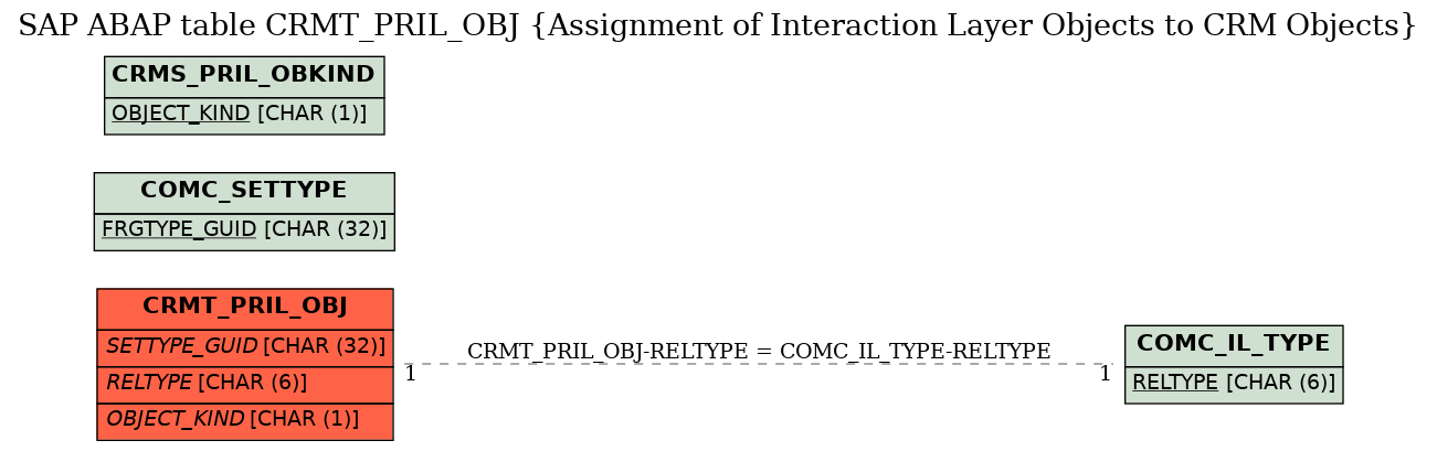E-R Diagram for table CRMT_PRIL_OBJ (Assignment of Interaction Layer Objects to CRM Objects)