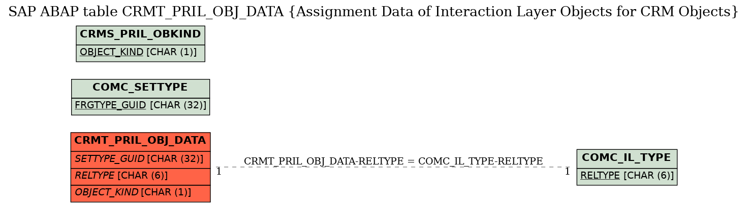 E-R Diagram for table CRMT_PRIL_OBJ_DATA (Assignment Data of Interaction Layer Objects for CRM Objects)