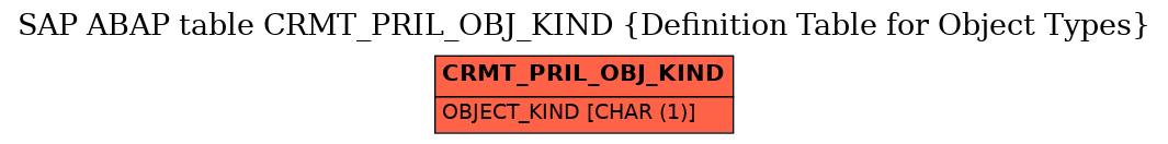 E-R Diagram for table CRMT_PRIL_OBJ_KIND (Definition Table for Object Types)