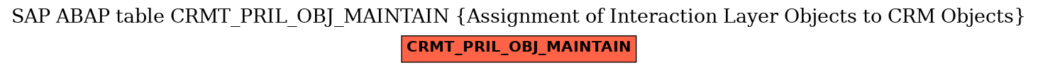 E-R Diagram for table CRMT_PRIL_OBJ_MAINTAIN (Assignment of Interaction Layer Objects to CRM Objects)