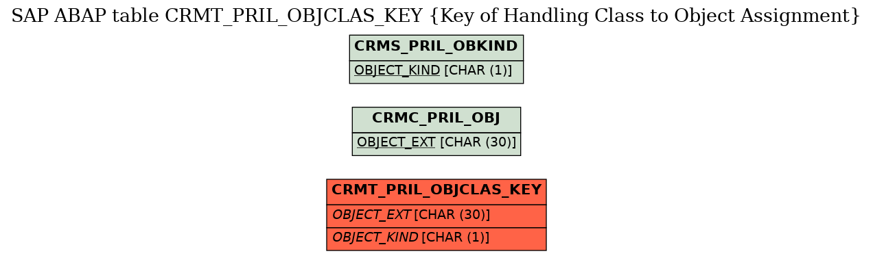 E-R Diagram for table CRMT_PRIL_OBJCLAS_KEY (Key of Handling Class to Object Assignment)