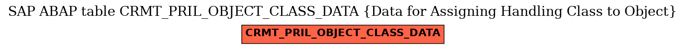 E-R Diagram for table CRMT_PRIL_OBJECT_CLASS_DATA (Data for Assigning Handling Class to Object)