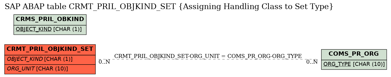 E-R Diagram for table CRMT_PRIL_OBJKIND_SET (Assigning Handling Class to Set Type)
