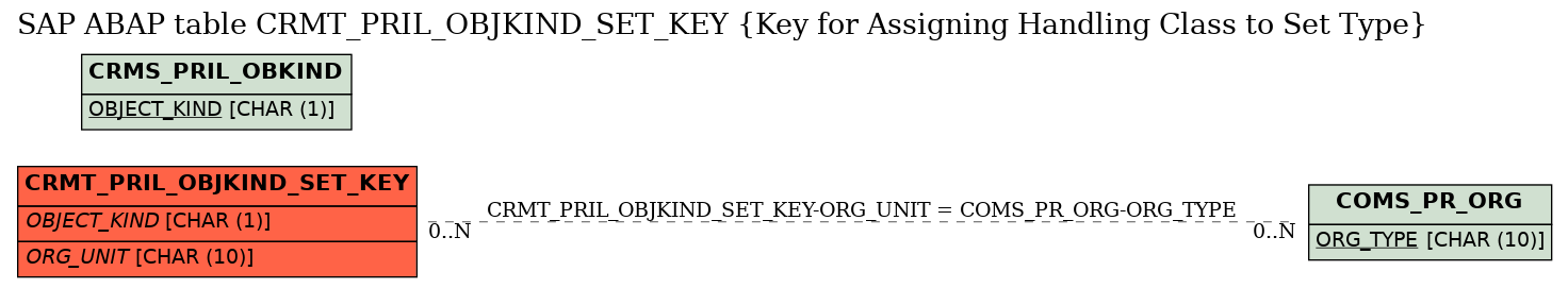 E-R Diagram for table CRMT_PRIL_OBJKIND_SET_KEY (Key for Assigning Handling Class to Set Type)